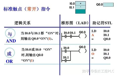 Plc基础指令知识详解价值巨大，建议学习 知乎