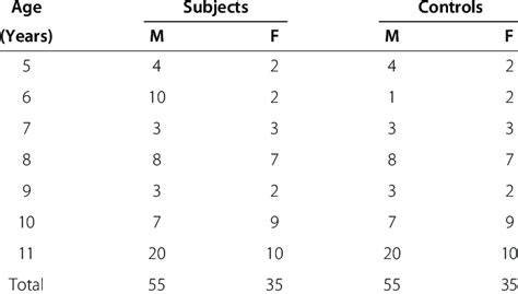 Age And Sex Distribution Of Subjects And Controls Download Table