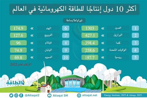 أكبر 10 دول منتجة للطاقة الكهرومائية في العالم إنفوغرافيك الطاقة