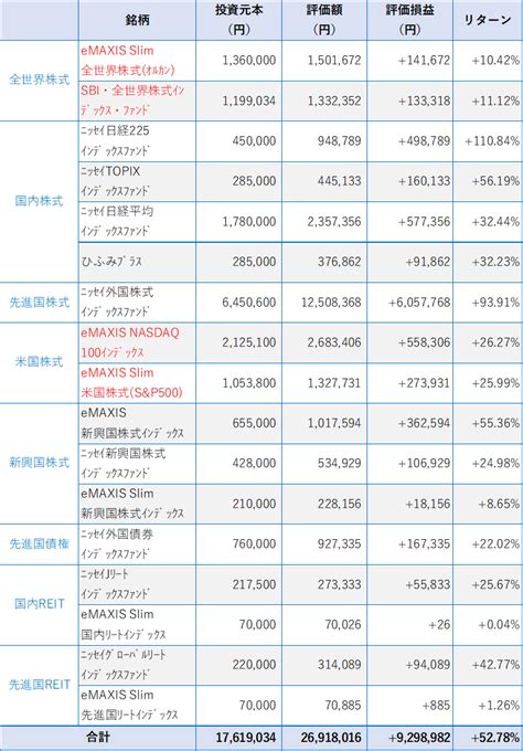 資産運用状況（2023年8月末） Gensixのインデックス投資で資産形成