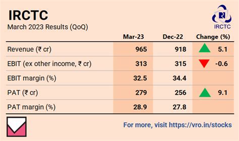 Value Research Stocks On Twitter IRCTC Fourth Quarter Results FY23