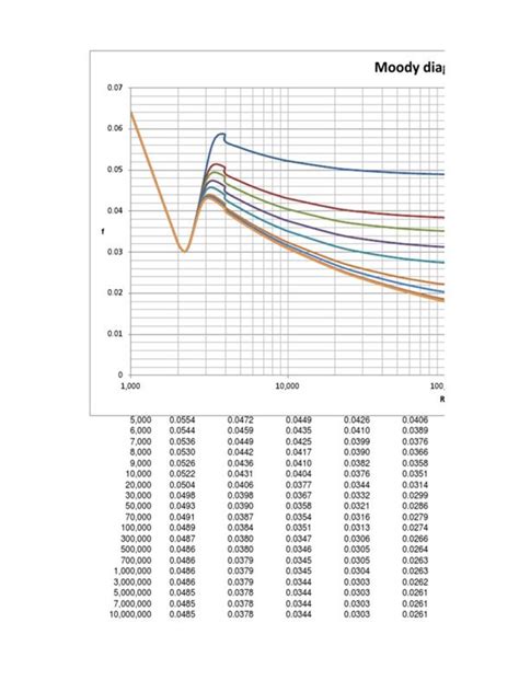 Moody Diagram Calculator Excel