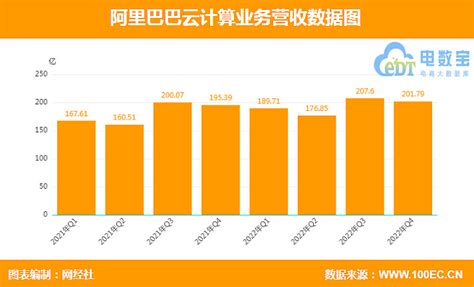 【图解财报】阿里云计算业务q4营收20179亿元 同比增长3 2月23日， 阿里巴巴 （nyse Baba ；hkex 9988）发布