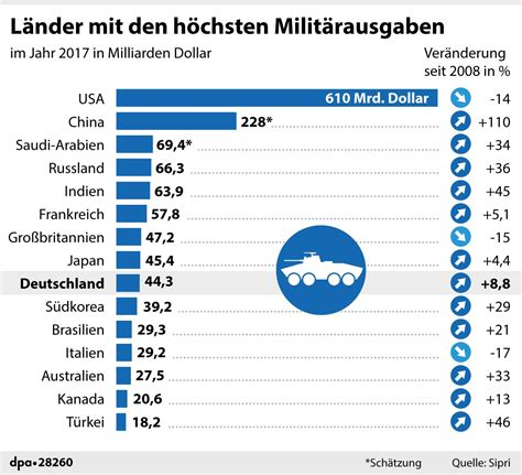 R Stungsausgaben Weltweit Gestiegen Deutschland Auf Platz Neun