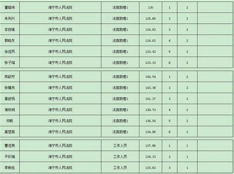 2019年海寧市各級機關單位考試錄用公務員入圍資格覆審人員名單公布 每日頭條