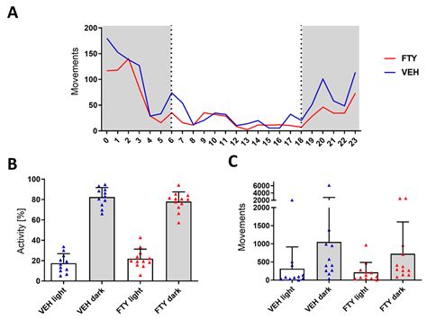 Biomolecules Free Full Text Time And Sex Dependent Effects Of