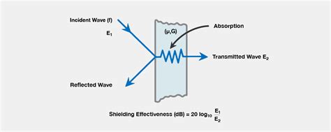 Rf Shielding Tames Rfi And Emi Emissions