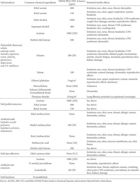 Nail products: chemical ingredients and potential health effects. | Download Table