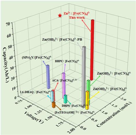 Capacity Concentration Of Fe CN 6 4 3 And Cell Voltage Of The