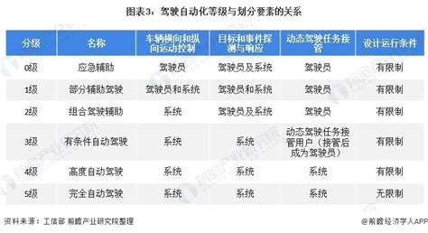 阿里自动驾驶业务调整：以场景业务落地为主【附汽车驾驶自动化分级标准】 产经 前瞻经济学人