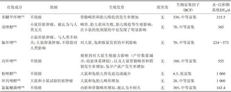 三唑类杀菌剂主要品种的全球登记管理现状及健康安全评价中国农药工业协会标准官网