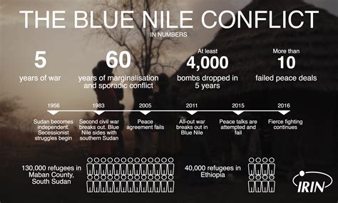 The New Humanitarian Forgotten Conflicts Blue Nile