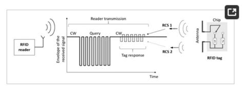 Principle Of A Passive Rfid System Download Scientific Diagram