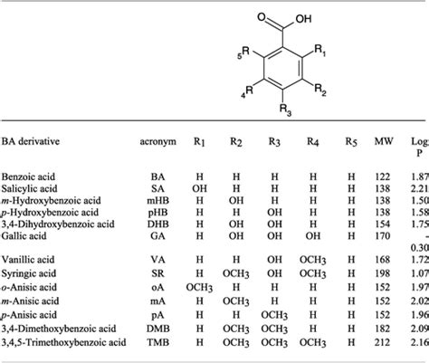 Full Article Effect Of Benzoic Acid Hydroxyl And Methoxy Ring