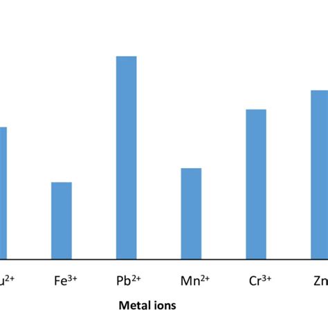 Sorption Capacity Of Ifasb For Metal Ions Download Scientific Diagram