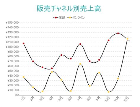 複数の折れ線グラフの作成