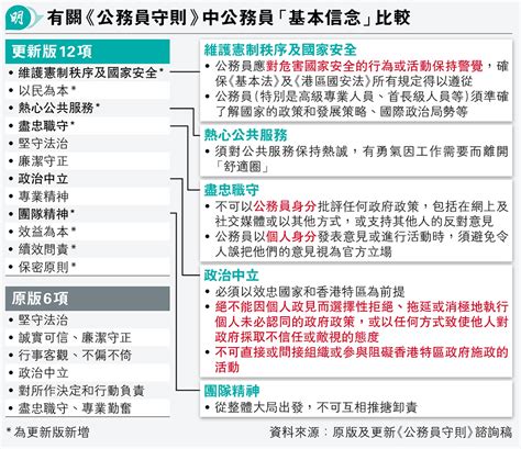 公僕守則擬禁批政府 涵網上言論 私下言行須避誤會代表當局 消息：私訊外泄亦要負責 20231214 港聞 每日明報 明報新聞網