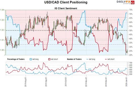 Canadian Dollar Outlook Usd Cad Plummets Into Support Loonie Levels