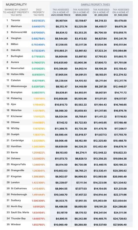 Mississauga And Brampton Have Higher Property Taxes Than Most