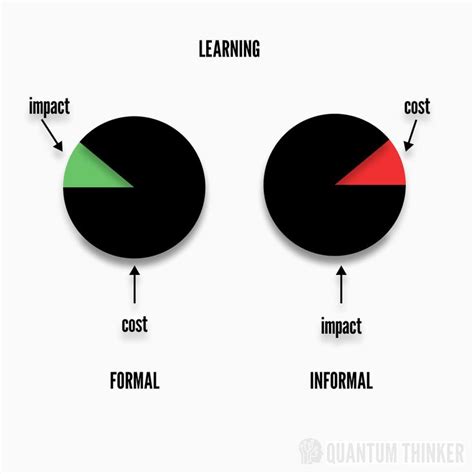 Formal Vs Informal Learning In 2024 Learning Theory Thinking Skills Learning