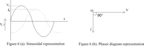 Pure Inductive Circuit Phasor Diagram