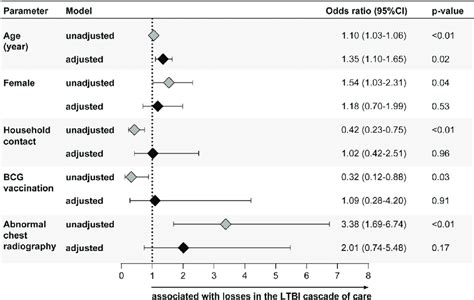 Multivariable Logistic Regression Analysis To Evaluate Association