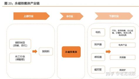 磁材行业，风起云涌：磁性材料产业链分析、及行业重要公司整理 知乎