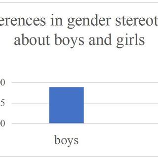 Mean scores of gender stereotypes about boys and girls. | Download ...