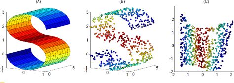 Figure 2 From A Survey Of Dimension Reduction Methods For High