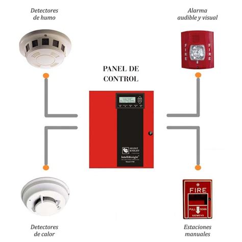 Sistema de Detección de Incendios Ingeniería Desarrolladora de