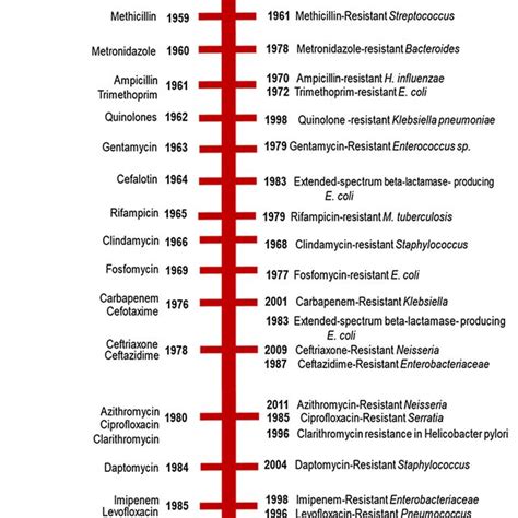 Timeline Of Antibiotics Discovery And Year Of First Observed Resistance