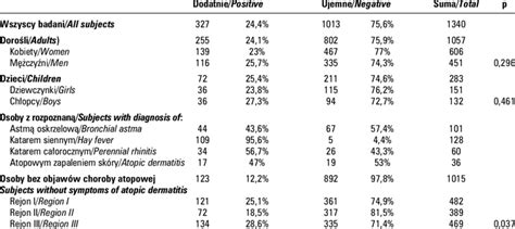 Rate Of Positive Skin Prick Tests With The Distribution Of Sex Disease