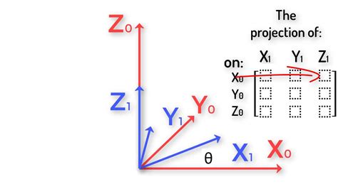 Rotation Matrix Interactive 3d Graphics Youtube