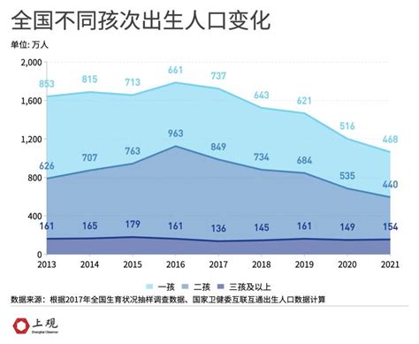 29省份公布最新出生数据，为何二胎、三胎政策下出生人口仍在下滑 聚焦上海 新湖南