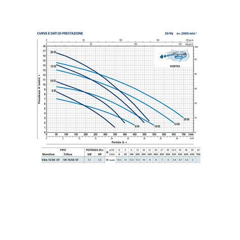 Elettropompa Pedrollo Vxm St Sommergibile Acciaio Inox Per Acque