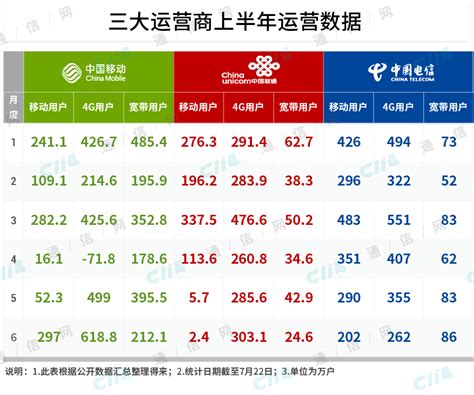 盘点三大运营商的上半年：用户增长见顶 期待5g翻盘 推荐 — C114通信网