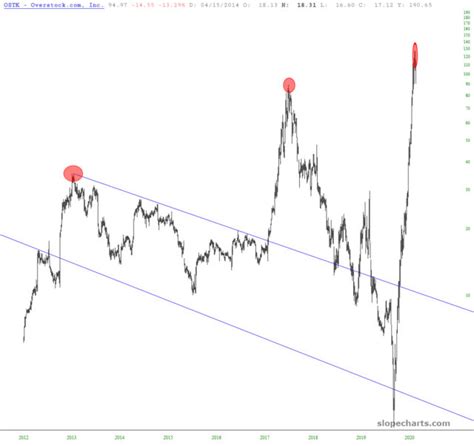 Overwrought Slope Of Hope Technical Tools For Traders