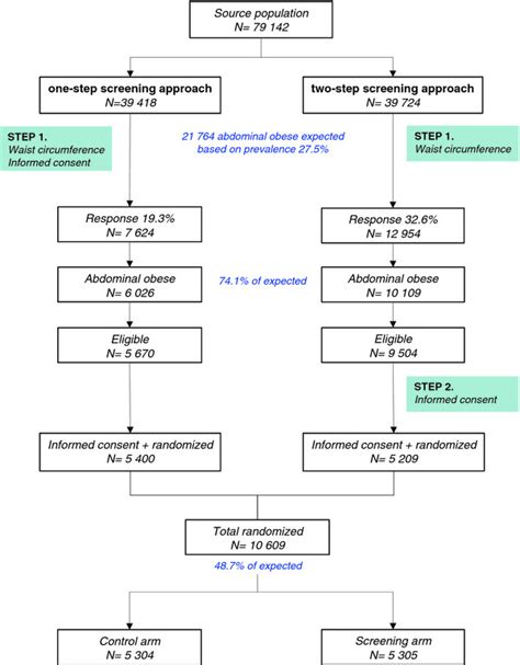 Outcome Screening Procedure With The One Step And Two Step Screening