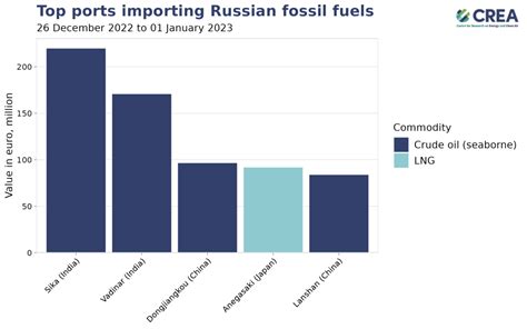 Weekly Snapshot Russian Fossil Fuel Exports December To