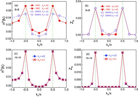 Momentum Distribution Of The Hole N H K And The Quasiparticle