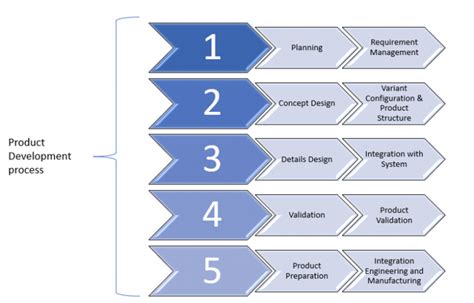 SAP PLM Product Lifecycle Management Saptutorials In