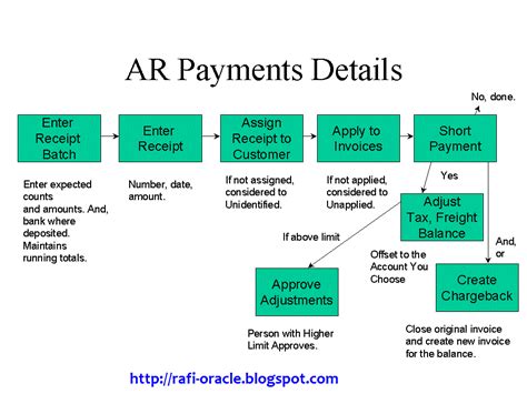 Ar Payments Data Flow Process Oracle Experience Blog