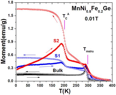 The Temperature Dependent Magnetization M T Curve Of Particles