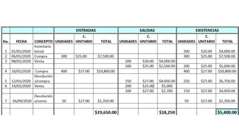 M Todo De Valuaci N Peps Contabilidad Y Finanzas