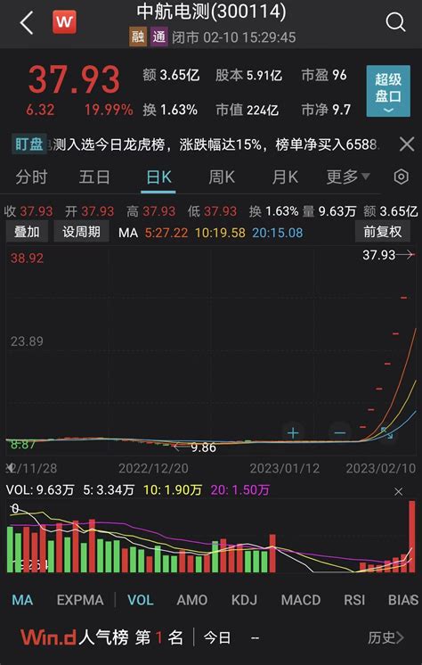 市场日报 Chatgpt概念分化，大消费板块集体走强；这只个股七连板，股价创历史新高！ 36氪