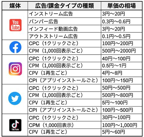 動画広告の単価を媒体別に比較！費用対効果を上げる3つのコツも解説 Snsマーケティングカンパニー｜シャトルロックジャパン株式会社