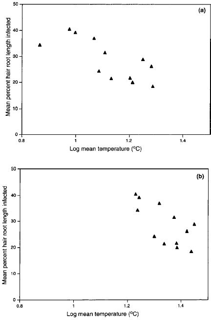 Mean Percentage Hair Root Length Colonized A Plotted Against Log