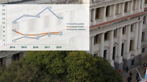 En C Rdoba La Cantidad De Quiebras Creci El En Cuatro A Os El