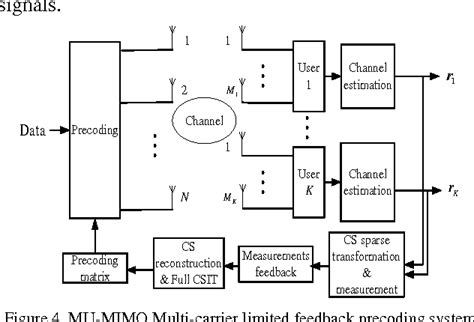 Figure From Compressed Sensing Precoding With Limited Feedback In