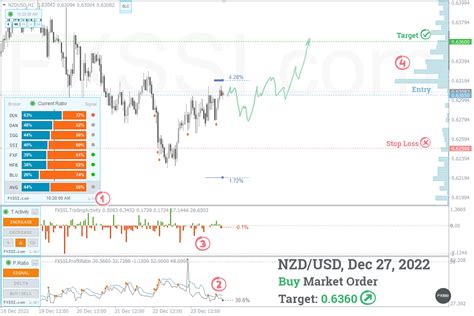 Nzdusd Daily Forecast For 122722